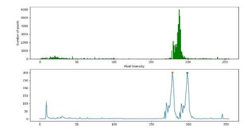 Fig. 8: The peak of derivative matches the boundary of the peak of hue