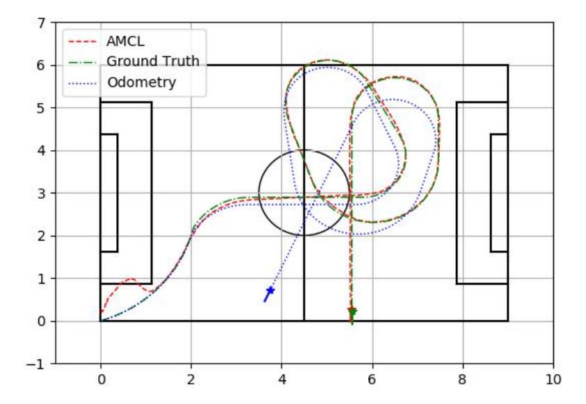 Fig. 7. Simulation result of the augmented Monte Carlo localization method in comparison with pure odometry.