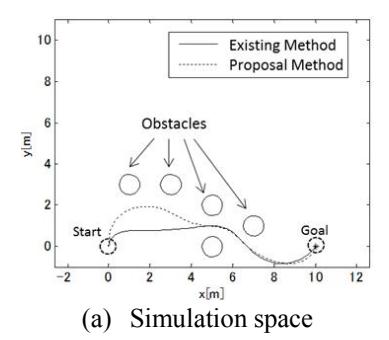 Simulation result