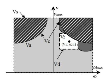 Velocity space