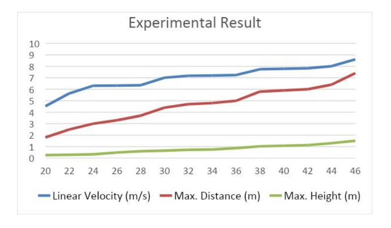 Graph 1. Experimental Result