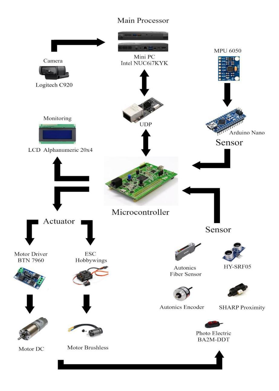 Fig. 4. Electrical System of the Robot
