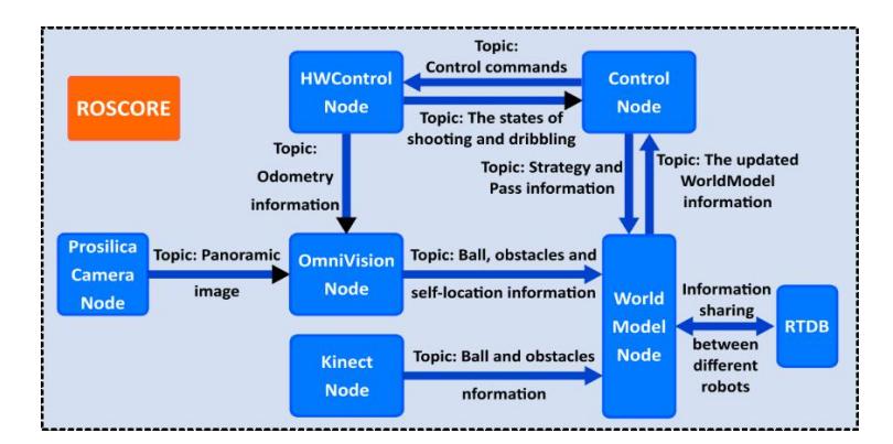 Fig. 4. The software framework based on ROS.