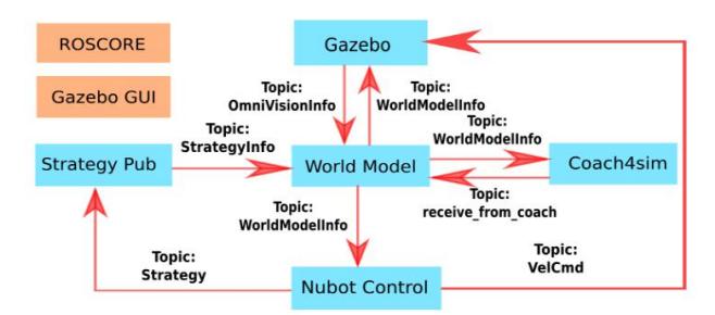 Fig. 7. The data flow graph of the integration of the real robot code and model plugin.