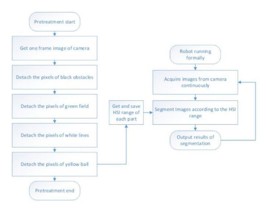 Fig. 2: System flowchart