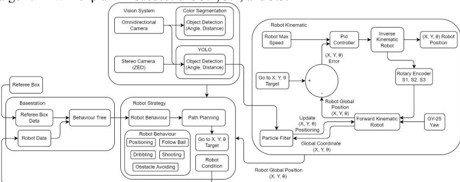 Figure 3. Flow chart ROS