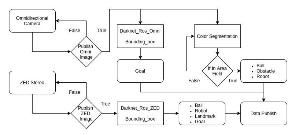 Figure 4. Flow chart Omni Camera
