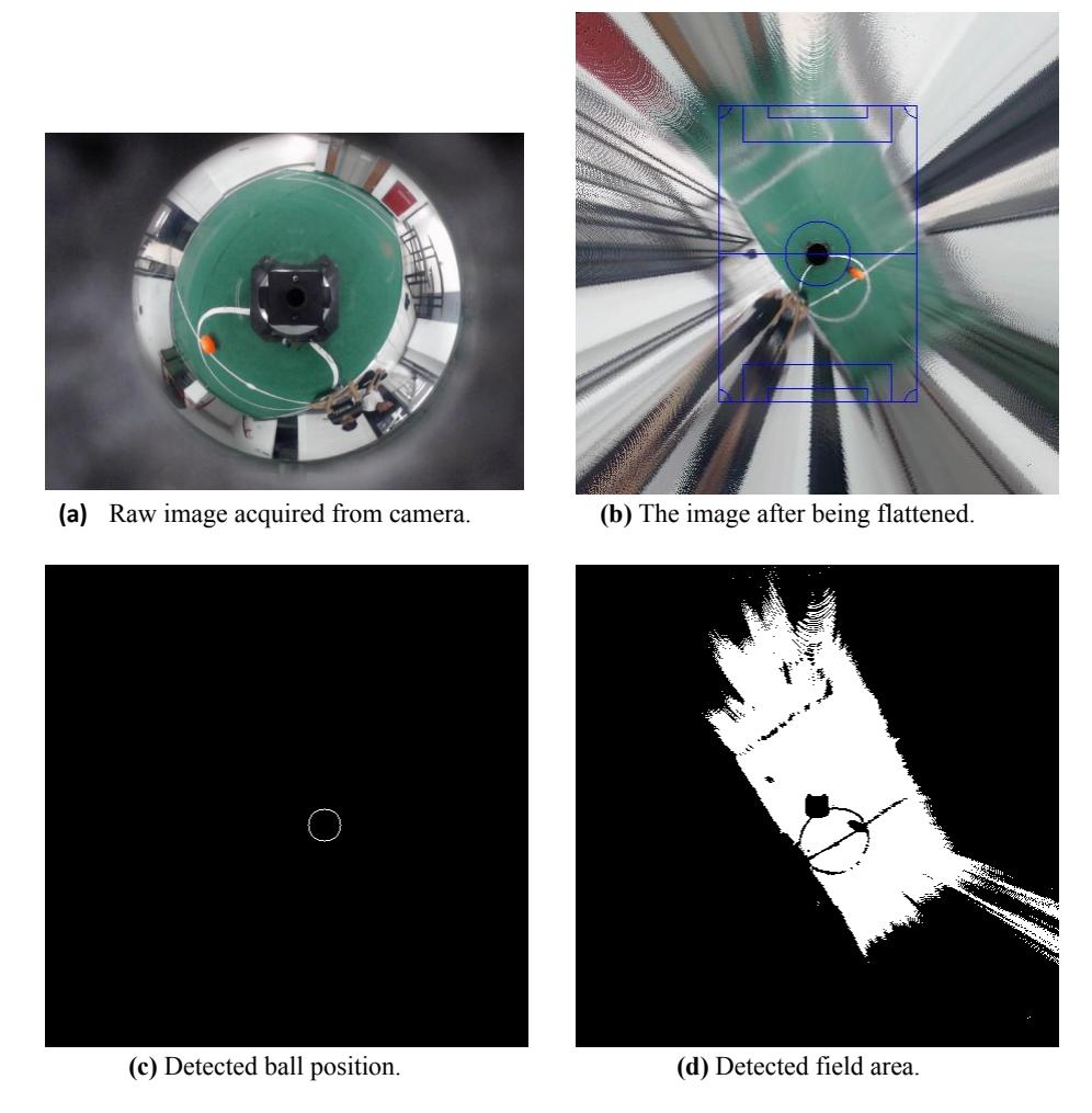 Some capabilities of our computer vision system. An example of an image acquired from the camera is shown in (a). That image is then transformed and flattened. The result is (b). Figs. (c) and (d) show the detected objects of interest.