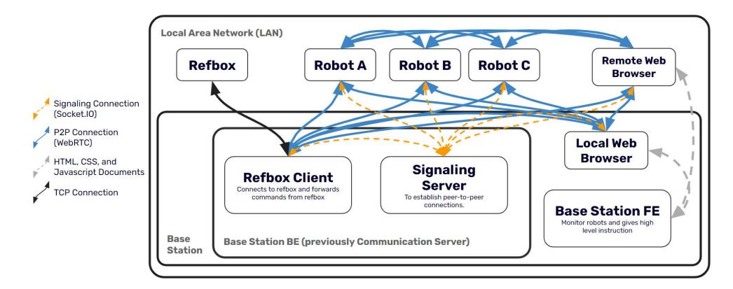 A visualization of the peer-to-peer communication network