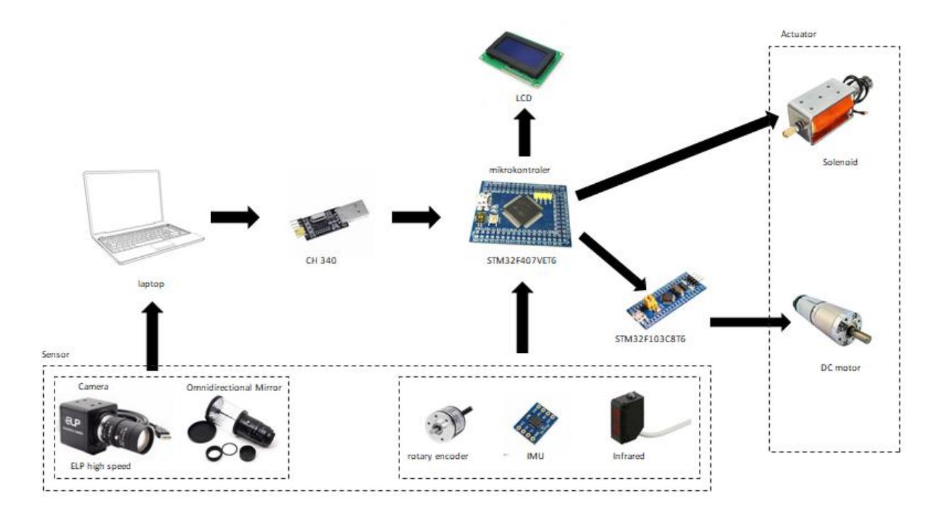 Fig. 5: Block Diagram of the ERSOW Robot's system