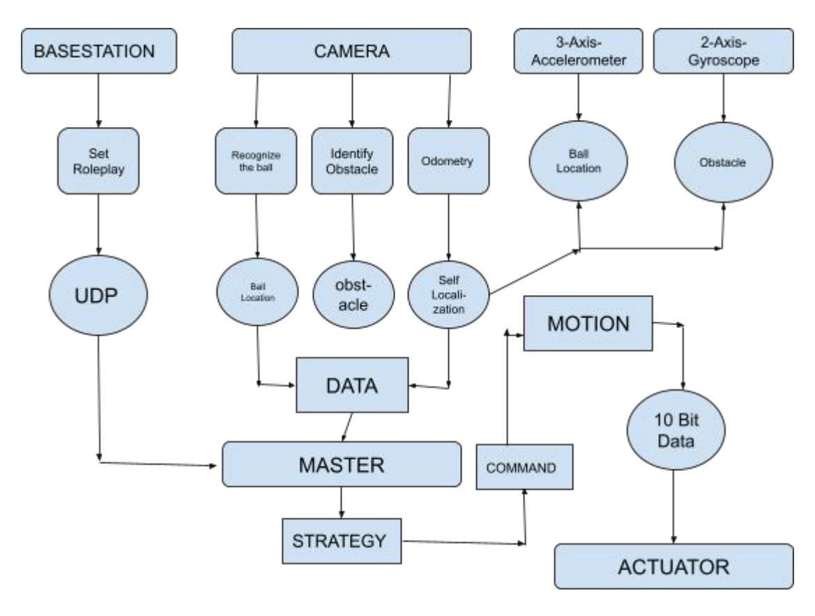 Fig. 6: Block Diagram of the ERSOW Robot Working System Documentation