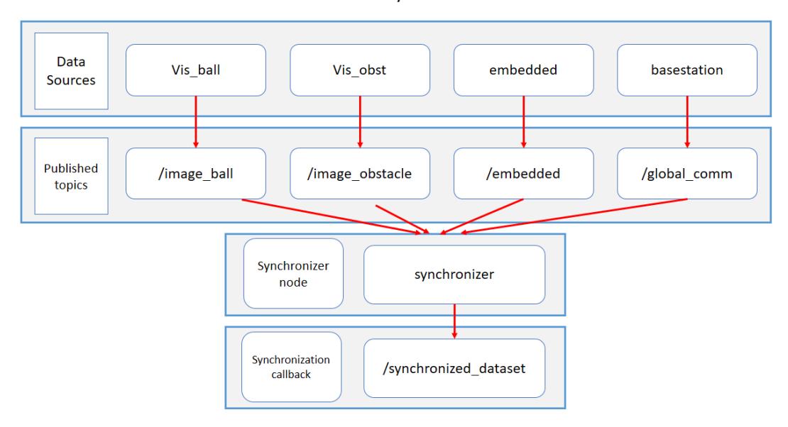 Fig. 7: Synchronization Design