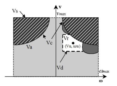 Fig. 4. Velocity space