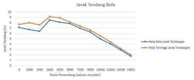 Ball Kick Distance Result