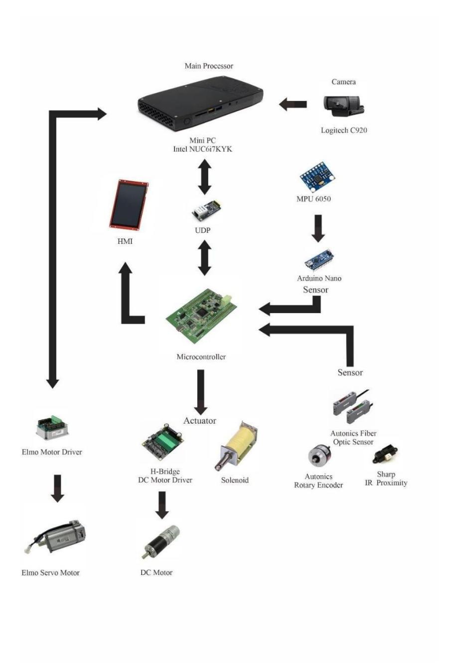 Electrical System of the Robot