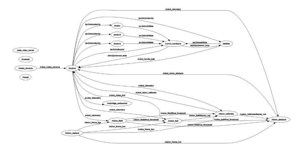 Program Architecture