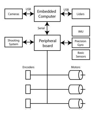 Fig. 2. RCT robots electronic bio-inspired architecture