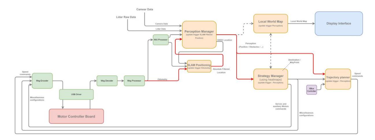 Fig. 3. RCT robots software architecture