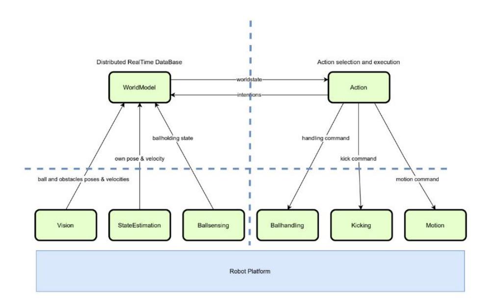 Fig. 3. Soccer Robot Architecture (Source: Eric Dortmans, Fontys)