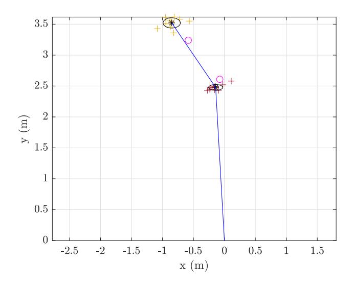Fig. 2: Measurement of eight effect shots with the same settings. The predicted bounce locations are represented by ˝, the actual first and second bounce locations are indicated by respectively + and +, and the path of the ball is represented by ( ) . The mean actual bounce locations are shown as ˙. The spin of the ball is 35.3 rad/s and the duty cycle is 22.2%.
