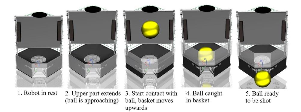 Fig. 4: Visualization of the working of the new designed robot in five stages