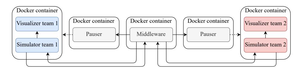 Fig. 5: Final architecture that is used to realize simulated matches consisting of five Docker containers that all run their own application or group of applications. Communication is represented by means of a solid arrow; the execution of a Docker (un)pause command is shown as a dashed arrow.