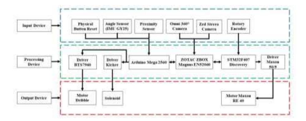 Fig. 3. BARELANG63 Robot Hardware System