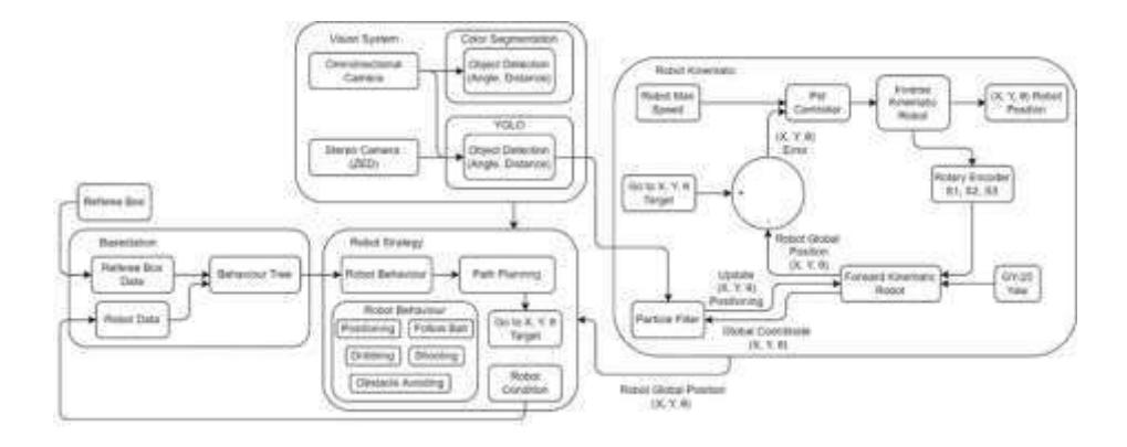 Fig. 4. BARELANG63 Robot Software System