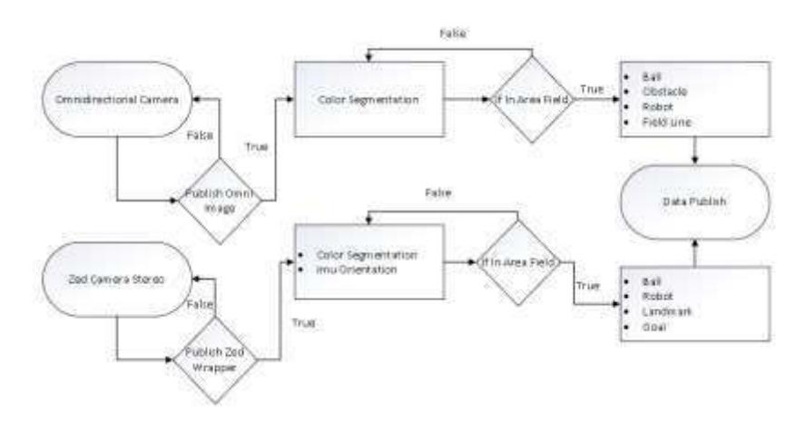 Fig. 6. Diagram of object detection system using omnidirectional camera and zed camera