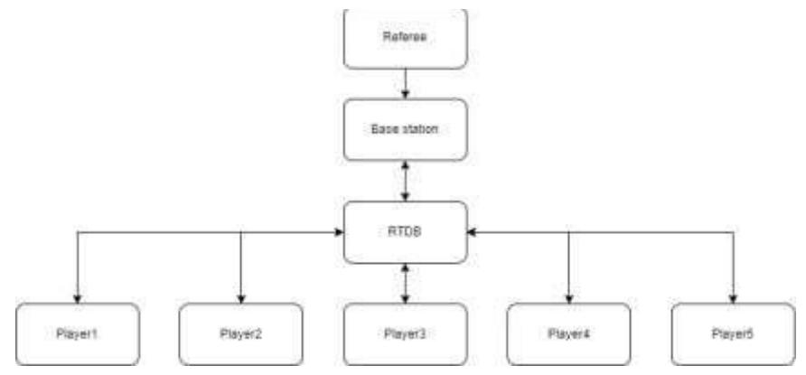 Fig. 11. Flowchart Robot communication system using RTDB