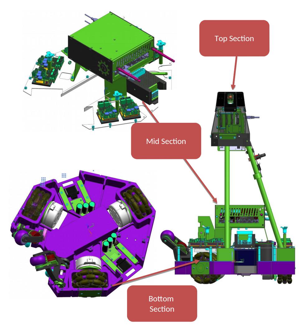 Figure 1: Robot layout in bottom, mid and top module