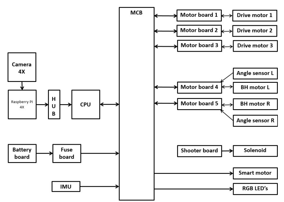 Figure 5: Communication flow