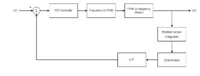 Motor control scheme diagram