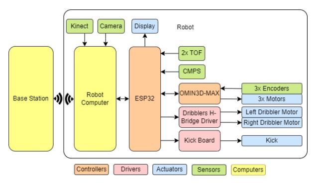 Fig. 1. General Robot Diagram