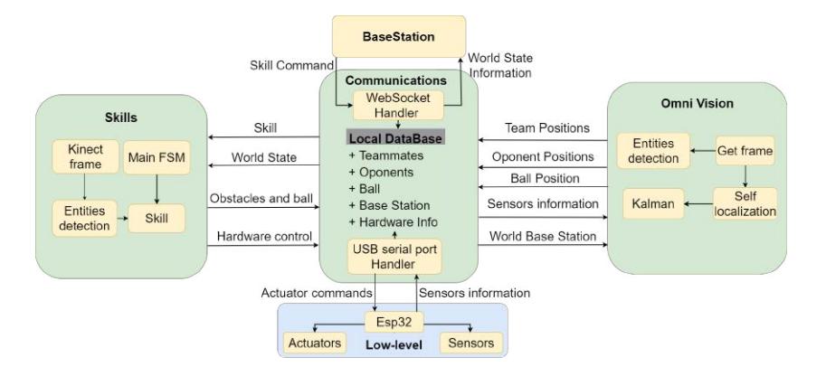 Fig. 3. Data Flow Diagram