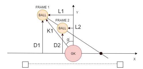 Fig. 4. Goalkeeper - Ball Trajectory Prediction