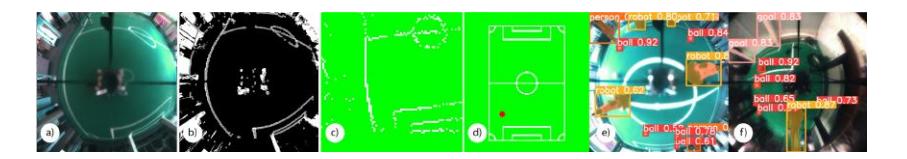 Fig. 5. Self-Localization and Segmentation using YOLOv8 (small) - a) Original image from the omnidirectional camera, b) Detection of field lines, c) Lines transformed to real distance, d) Original map and the red point is the most probable position, e) Example of segmentation multiple robots and multiple balls and a human, f) Example of segmentation of goal posts, balls and robot