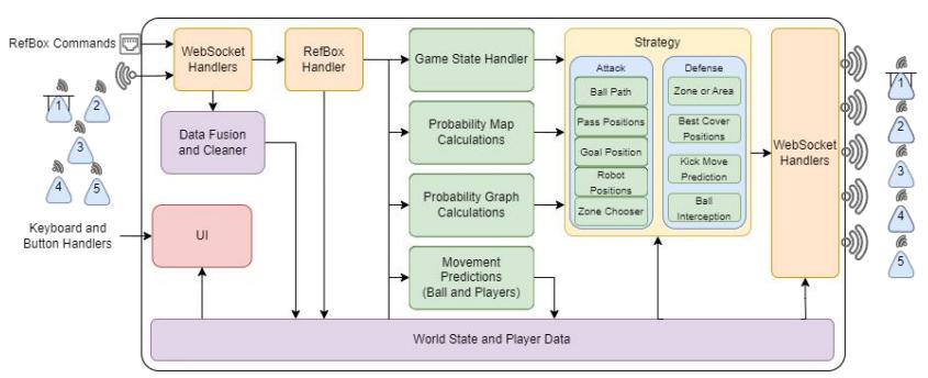 Fig. 8. Base Station and Strategy Diagram