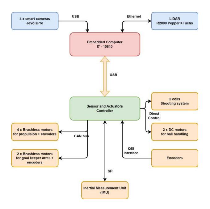 RCT robots electronic bio-inspired architecture