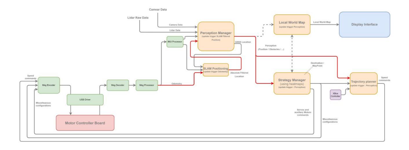 RCT robots software architecture