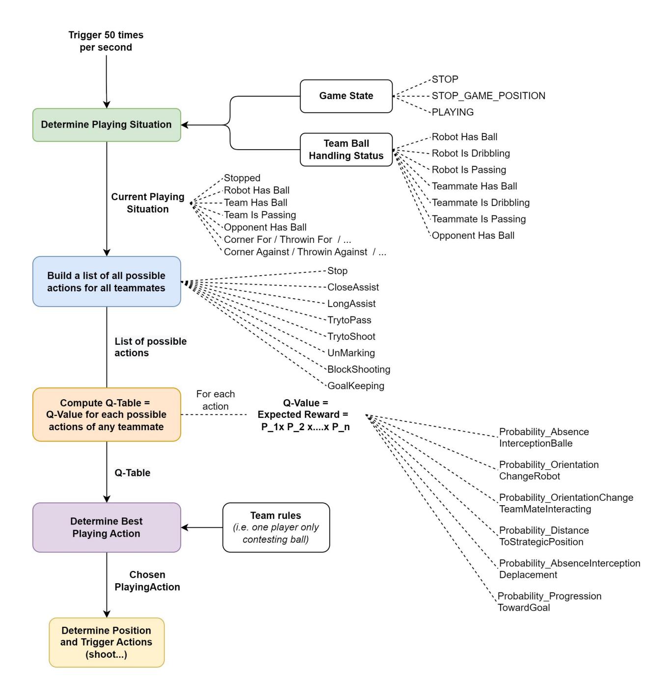 Strategy algorithm of RCT team
