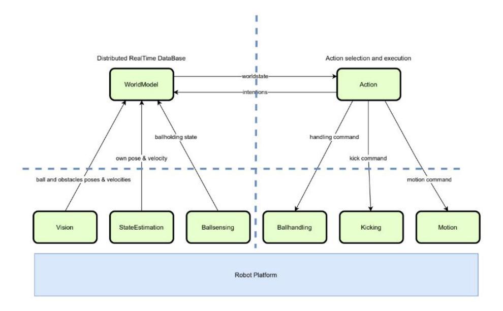 Fig. 3. Soccer Robot Architecture (Source: Eric Dortmans, Fontys)