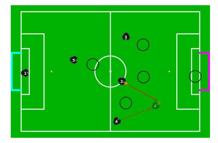 Example of a through ball from robot 2 to robot 4. The black circles represent opponents.