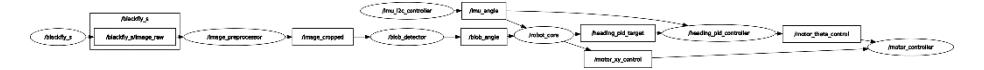 Fig. 5. ROS2 graph