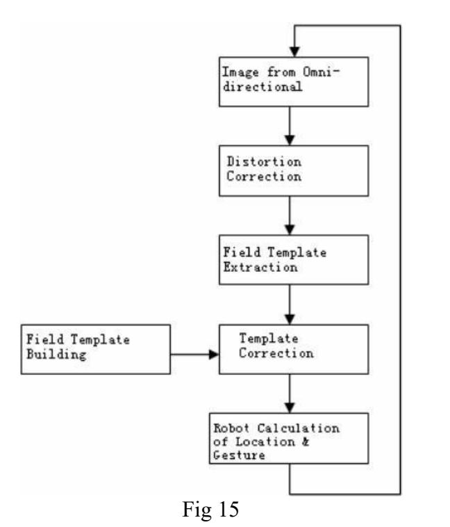 Field line correction and matching process