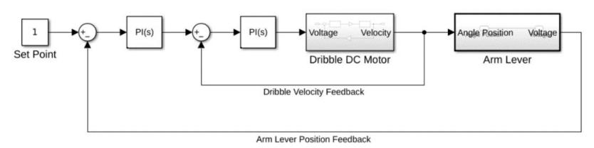 Fig. 6: Flowchart Ball Handling Mechanism