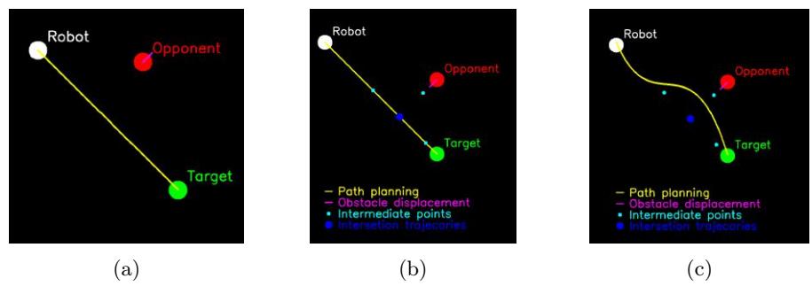 Fig. 2: Path planning (a) With no collisions; (b) Intermediate points; (c) Final path.