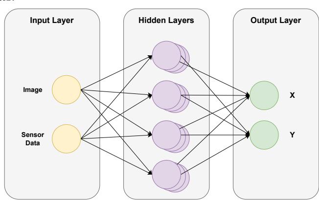 Fig. 9: Neural network architecture for robot self-localisation. Input data, including camera images and sensor readings, are processed through hidden layers to predict the (x, y) position of the robot within the environment.