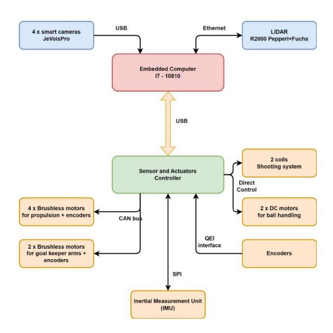 Fig. 1. RCT robots electronic bio-inspired architecture