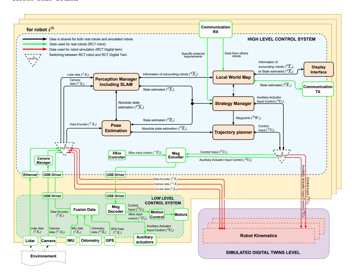 Fig. 3. RCT robots software architecture